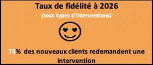 Taux de fidélité clients 2026